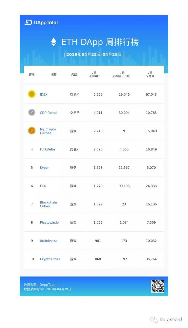 DAppTotal周排行榜：DeFi项目锁仓达3.86亿美元，近3个月增长62.86%