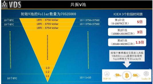 暴涨几十倍的新型资金盘VDS「共振模式」究竟是啥？