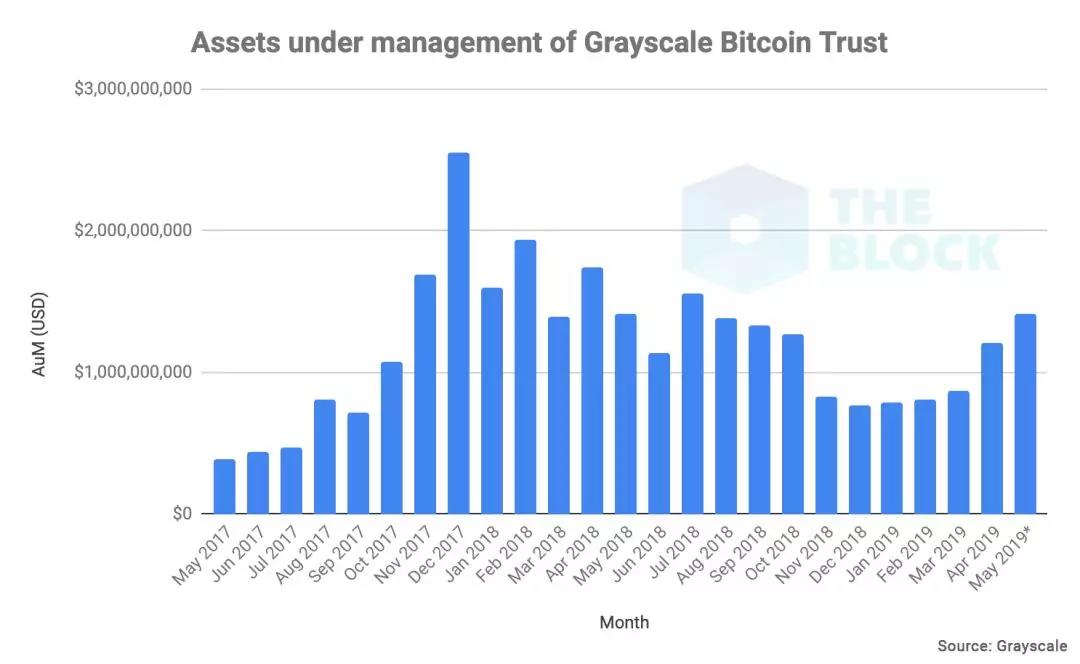 机构用户入场，比起比特币更愿意买比特币基金？