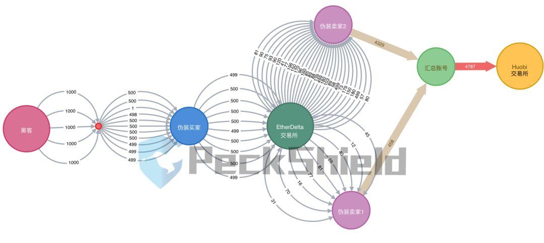 PeckShield：图文剖析Cryptopia交易所黑客洗钱行踪