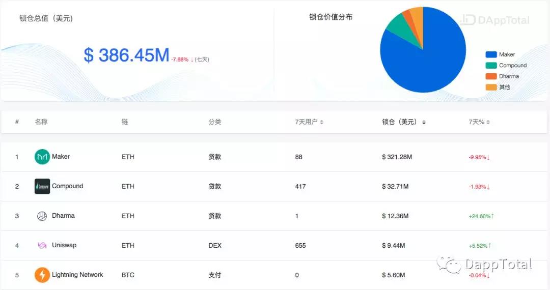 DAppTotal周排行榜：DeFi项目锁仓达3.86亿美元，近3个月增长62.86%