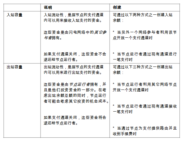 闪电网络之路由费经济学