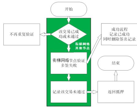 衔梯网络（Ladder Network）跨链价值网络