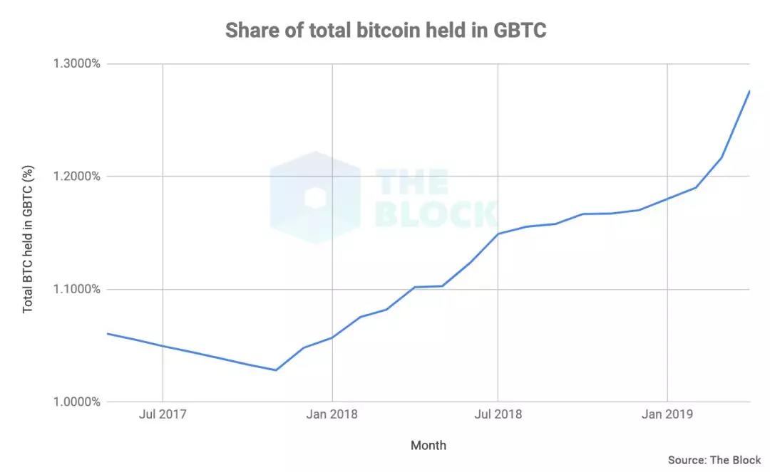 机构用户入场，比起比特币更愿意买比特币基金？