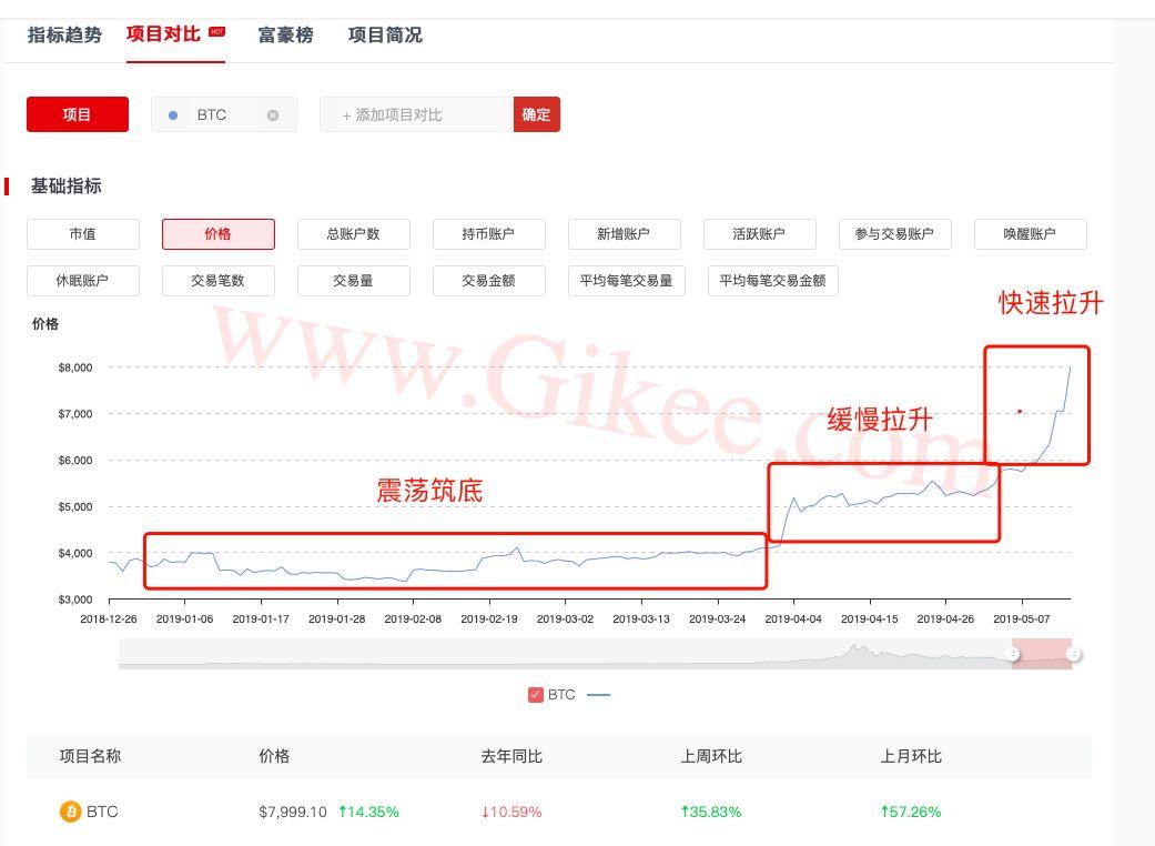 比特币冲破8000美金，牛市已到，何时到达10000美金？