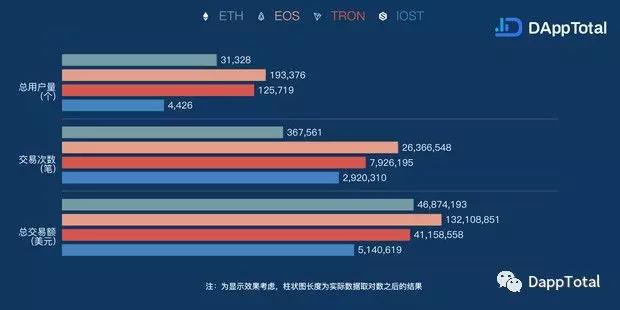 DAppTotal周排行榜：DeFi项目锁仓达3.86亿美元，近3个月增长62.86%