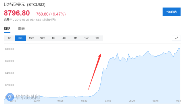 比特币又暴动！一个多小时急涨9%，创一年新高，5月累计涨幅超60%！