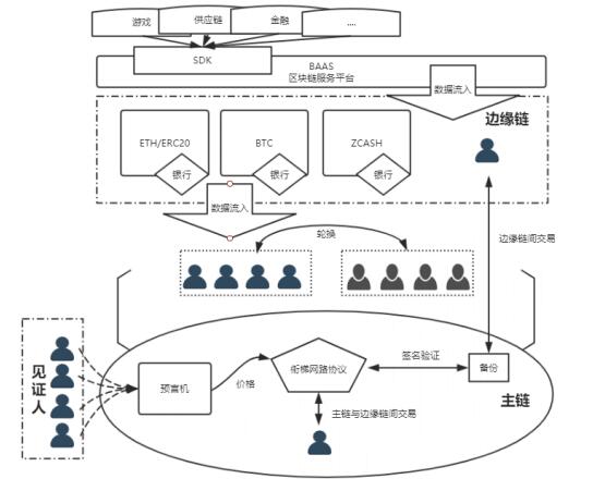 衔梯网络（Ladder Network）跨链价值网络