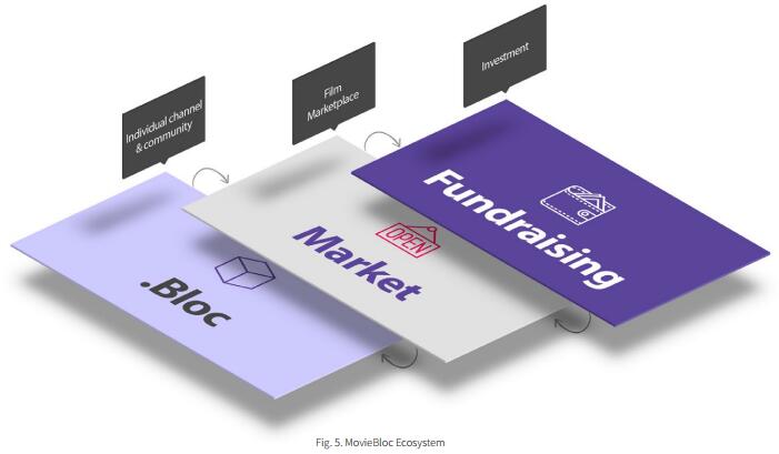 MovieBloc（MBL）以区块链技术解决电影产业的问题