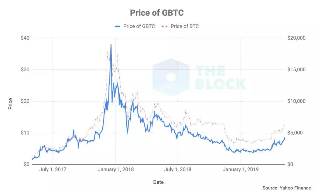 机构用户入场，比起比特币更愿意买比特币基金？