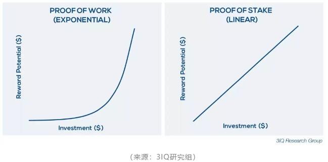 PoS 真的比 PoW 好吗？| 深度长文