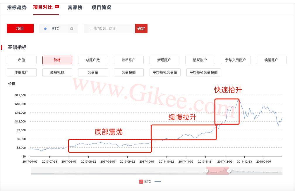 比特币冲破8000美金，牛市已到，何时到达10000美金？