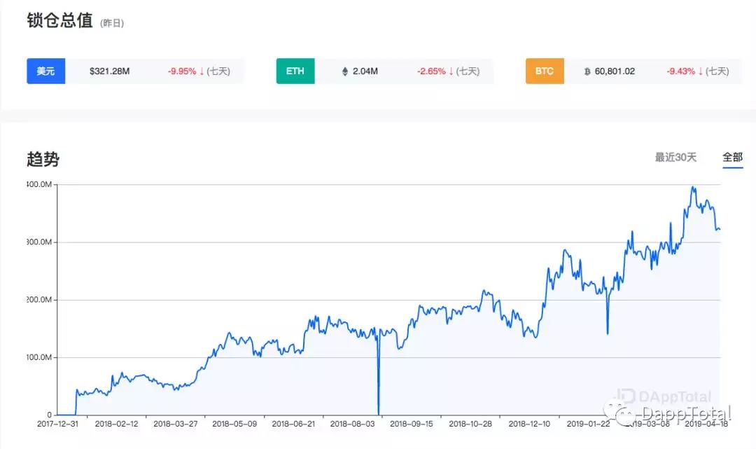 DAppTotal周排行榜：DeFi项目锁仓达3.86亿美元，近3个月增长62.86%