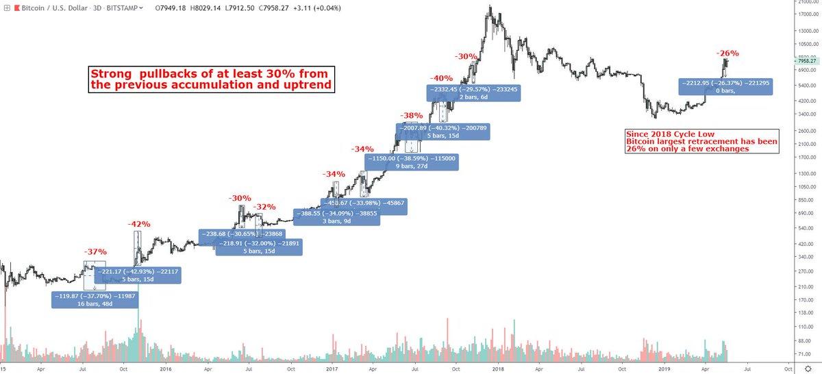 涨不停的BTC，不死心的空头，回调到底来不来？