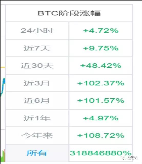 未来3周内BTC有60％的机会突破10,000美元