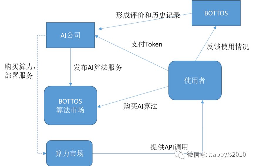 BOTTOS核心商业逻辑