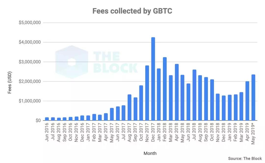 机构用户入场，比起比特币更愿意买比特币基金？