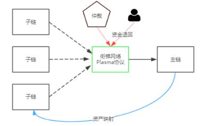 衔梯网络（Ladder Network）跨链价值网络