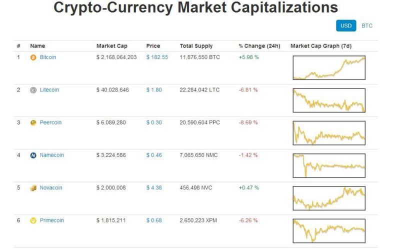 CoinMarketCap 今天六岁了，这个总惹争议又离不开的网站是怎么成长的