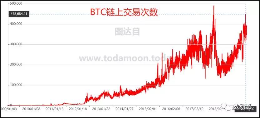 未来3周内BTC有60％的机会突破10,000美元