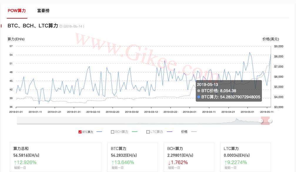 比特币冲破8000美金，牛市已到，何时到达10000美金？