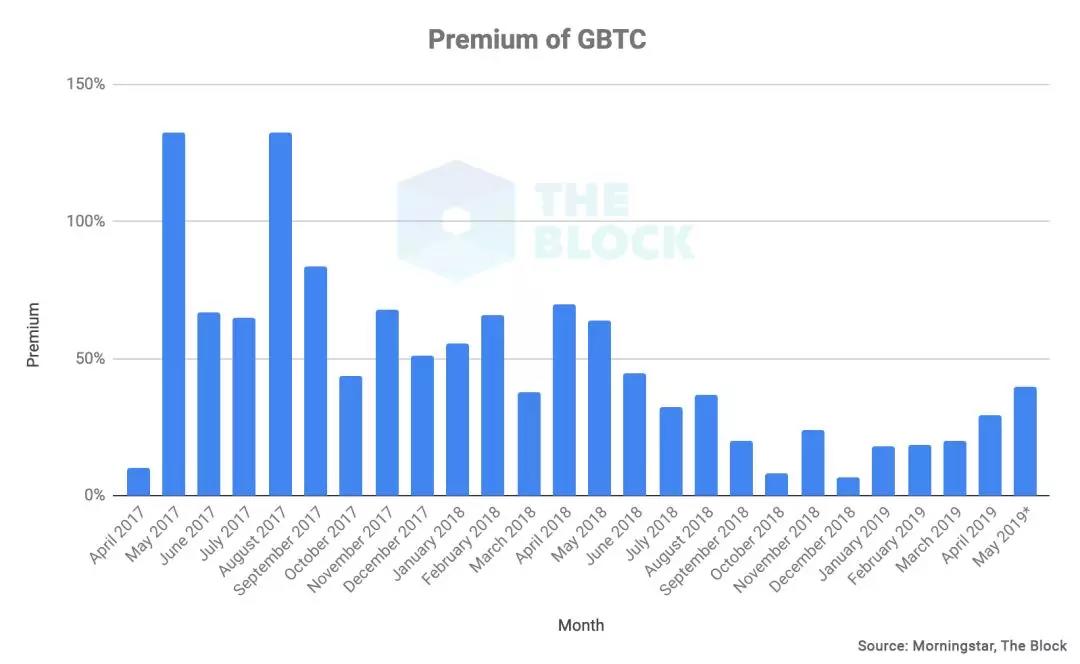 机构用户入场，比起比特币更愿意买比特币基金？