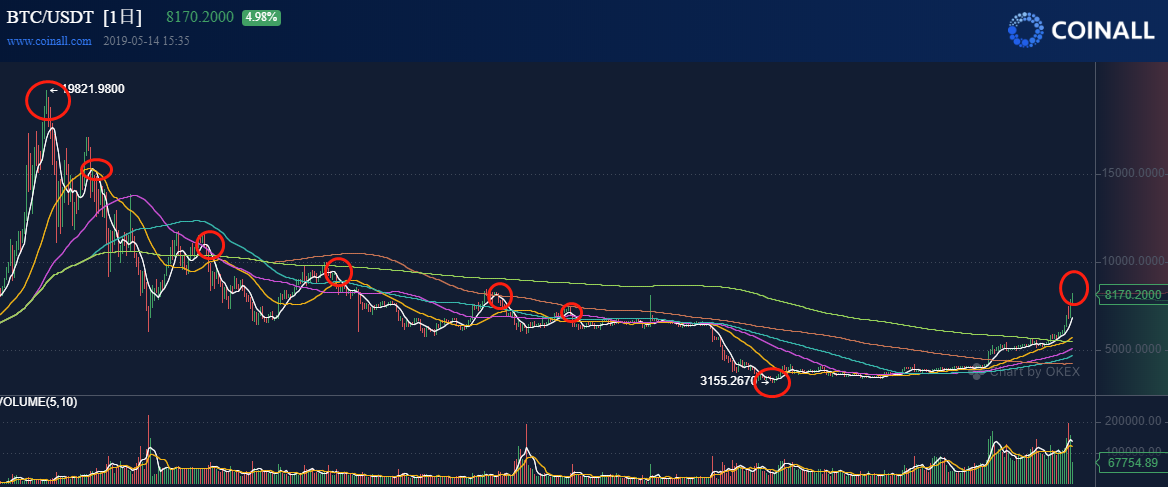 比特币突破8300美金，这就是牛市了？可能还言之过早