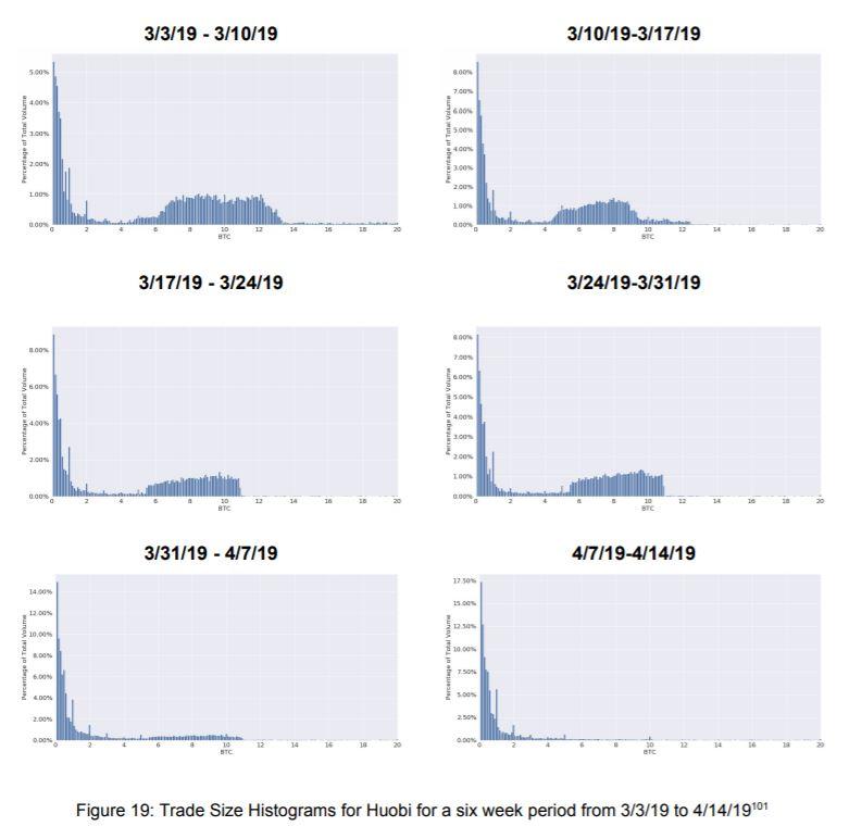 Bitwise报告：10个交易所比特币交易数据真实，为什么Huobi、OKEx、HitBTC不在其中？