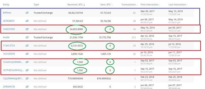 Bitfinex 2000 BTC 交易涉嫌洗钱和 Mixing，多个交易所直接或间接参与