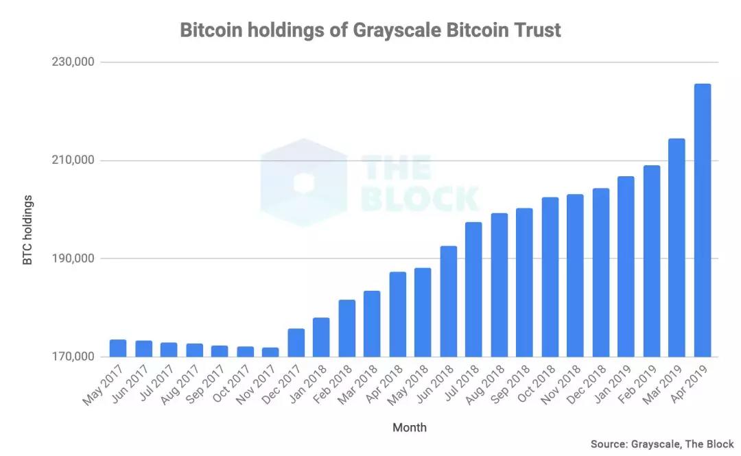 机构用户入场，比起比特币更愿意买比特币基金？