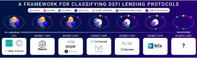 一文梳理主流DeFi项目的去中心化程度