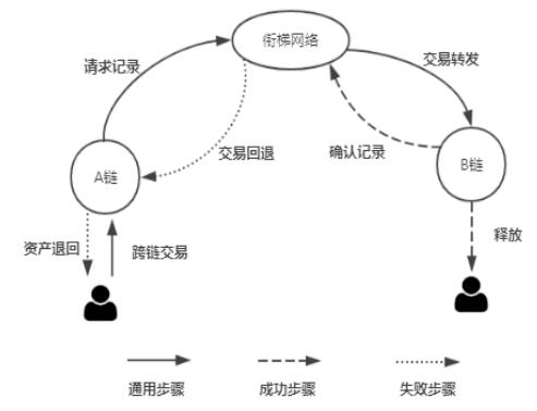 衔梯网络（Ladder Network）跨链价值网络