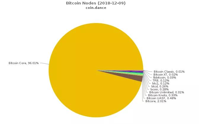 谁在掌控 Bitcoin Core？