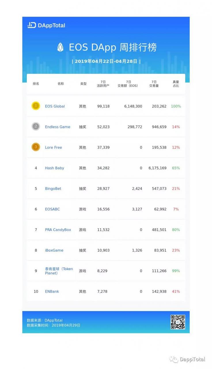 DAppTotal周排行榜：DeFi项目锁仓达3.86亿美元，近3个月增长62.86%