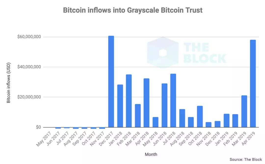 机构用户入场，比起比特币更愿意买比特币基金？