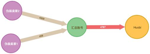 PeckShield：图文剖析Cryptopia交易所黑客洗钱行踪