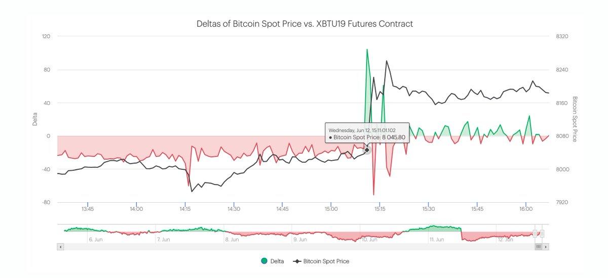 NodeSource创始人：比特币期货价格或“预测”了现货价格走势