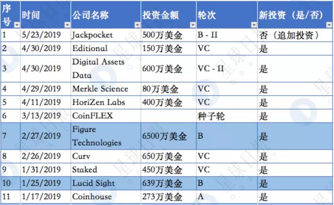 揭秘隐形已久的世界第一区块链基金