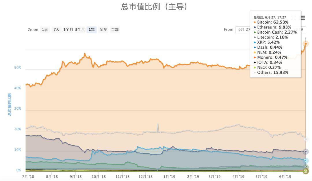 比特币疯涨的时候，为何山寨币反而大跌？