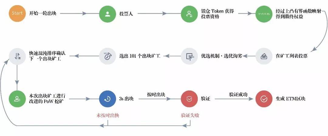 低迷以太坊：Algorand、ETM等学术流公链打响包围战