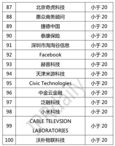 2018年全球区块链专利企业排行榜（TOP100）