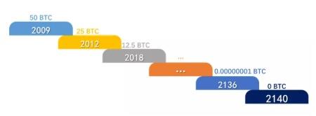 BTC为什么要“四年减半”