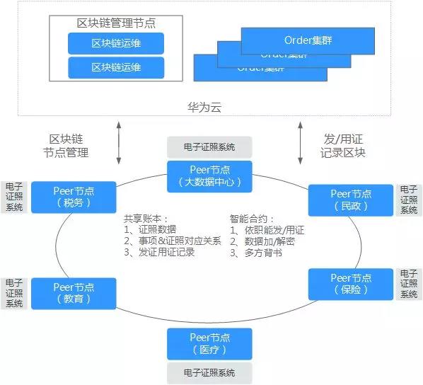 物流+云计算，华为的区块链变革