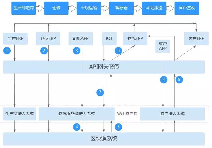 物流+云计算，华为的区块链变革