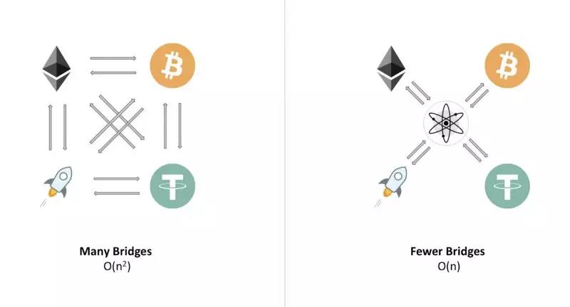 Cosmos 与 Polkadot 的五大区别