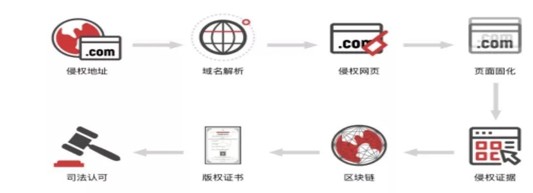 《区块链司法存证应用白皮书》解读——区块链存证的应用场景和挑战