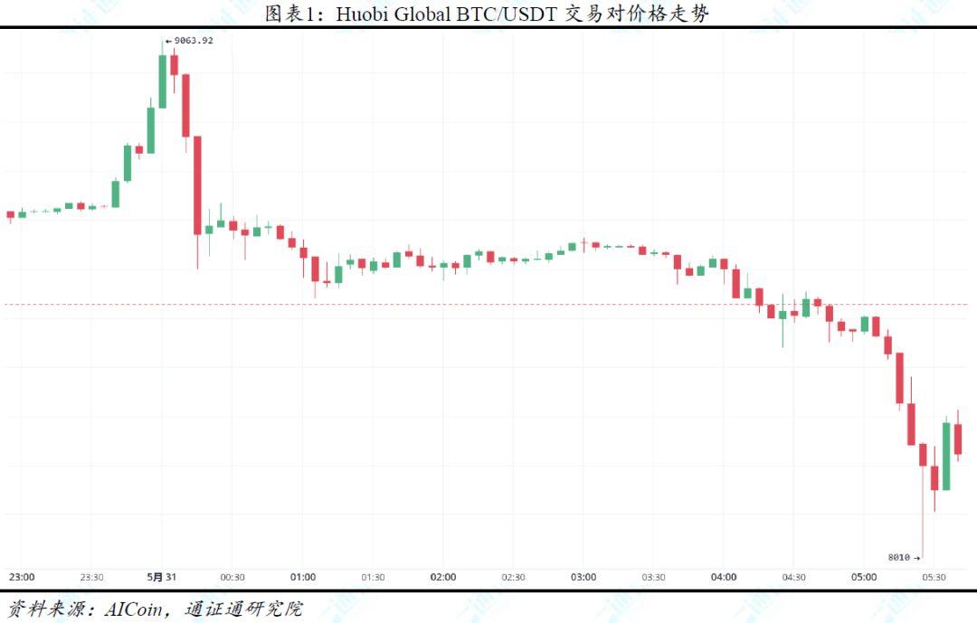 BTC「电梯惊魂」：平均每半月一次暴涨暴跌，这是牛市初期的标志？