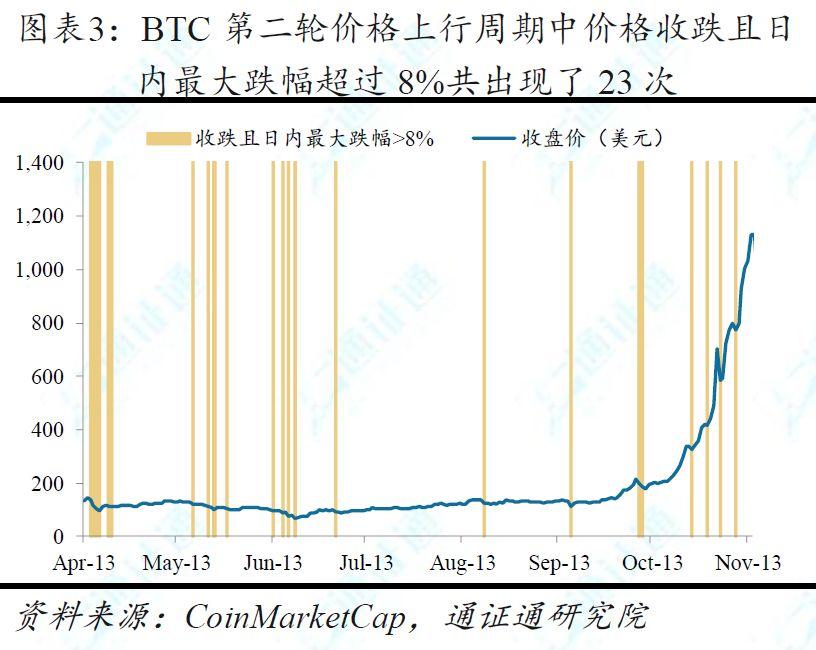 BTC「电梯惊魂」：平均每半月一次暴涨暴跌，这是牛市初期的标志？