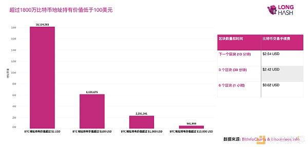 超过 1800 万地址持有价值低于 100 美元的比特