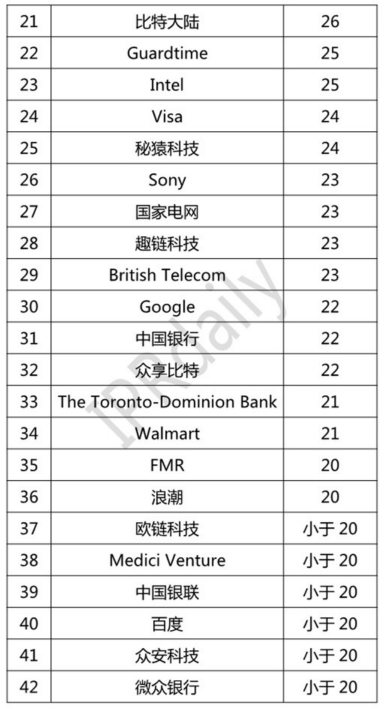 2018年全球区块链专利企业排行榜（TOP100）